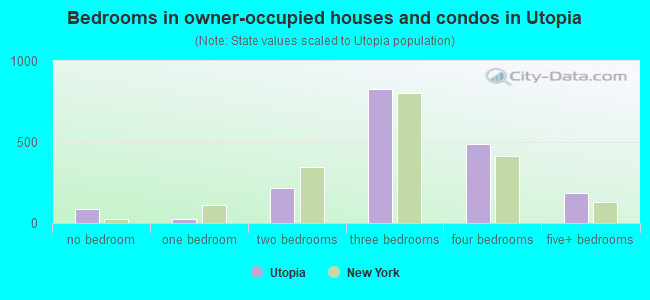 Bedrooms in owner-occupied houses and condos in Utopia
