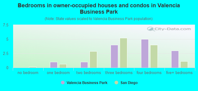 Bedrooms in owner-occupied houses and condos in Valencia Business Park