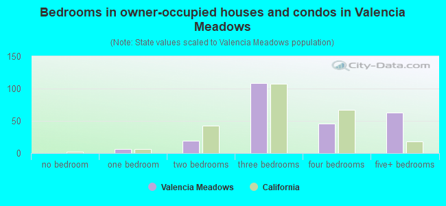 Bedrooms in owner-occupied houses and condos in Valencia Meadows