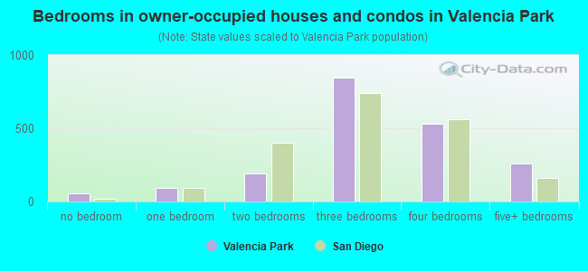 Bedrooms in owner-occupied houses and condos in Valencia Park
