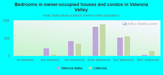 Bedrooms in owner-occupied houses and condos in Valencia Valley