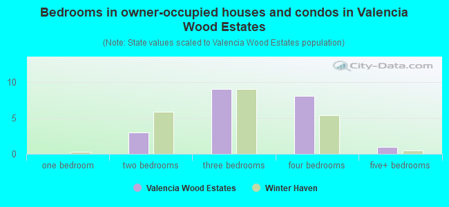 Bedrooms in owner-occupied houses and condos in Valencia Wood Estates