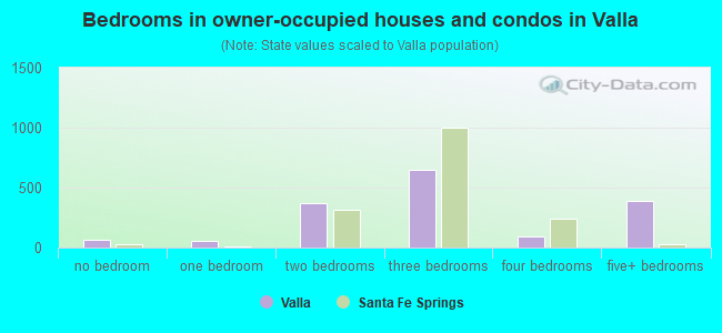 Bedrooms in owner-occupied houses and condos in Valla