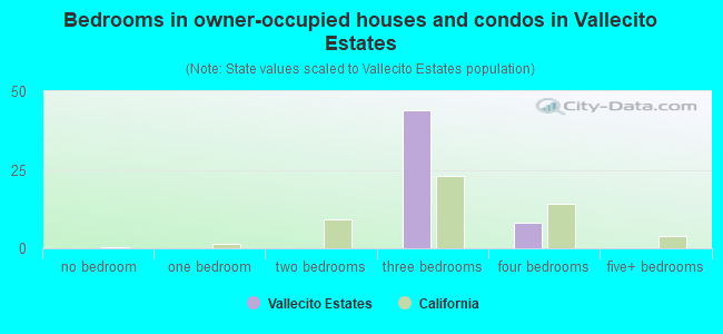 Bedrooms in owner-occupied houses and condos in Vallecito Estates