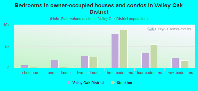 Bedrooms in owner-occupied houses and condos in Valley Oak District