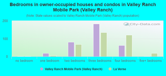 Bedrooms in owner-occupied houses and condos in Valley Ranch Mobile Park (Valley Ranch)