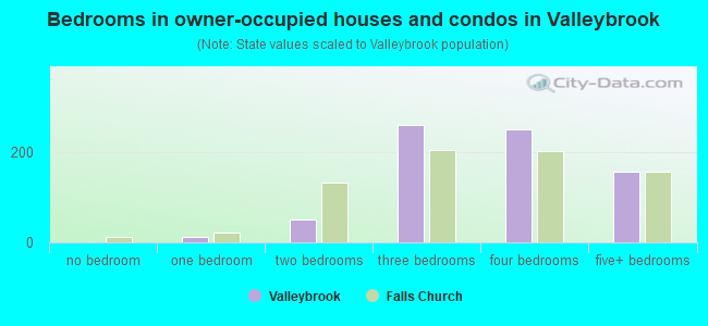 Bedrooms in owner-occupied houses and condos in Valleybrook