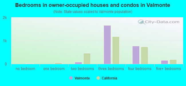 Bedrooms in owner-occupied houses and condos in Valmonte