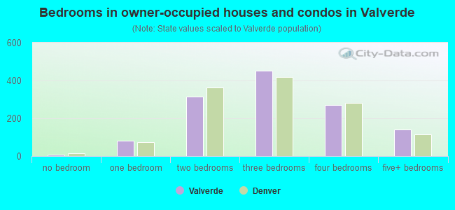 Bedrooms in owner-occupied houses and condos in Valverde