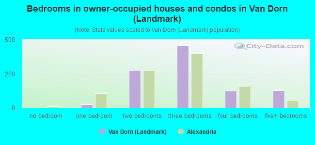 Bedrooms in owner-occupied houses and condos in Van Dorn (Landmark)