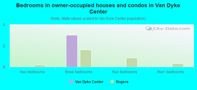 Bedrooms in owner-occupied houses and condos in Van Dyke Center
