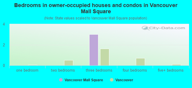 Bedrooms in owner-occupied houses and condos in Vancouver Mall Square