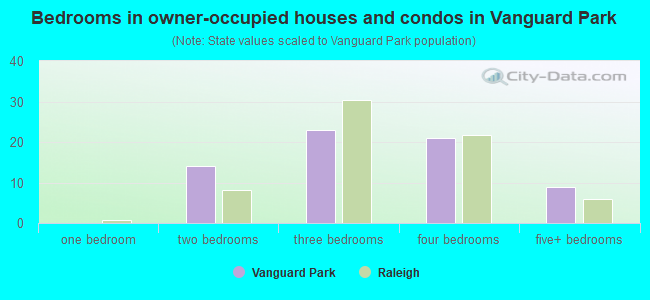 Bedrooms in owner-occupied houses and condos in Vanguard Park