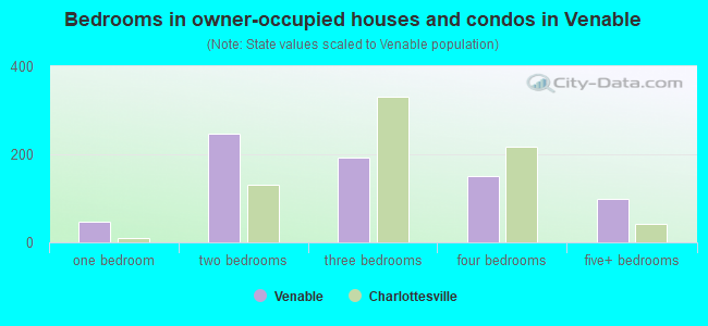 Bedrooms in owner-occupied houses and condos in Venable