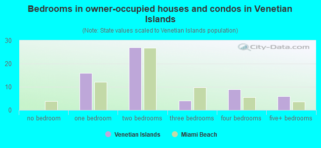 Bedrooms in owner-occupied houses and condos in Venetian Islands
