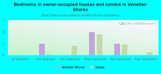 Bedrooms in owner-occupied houses and condos in Venetian Shores