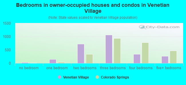 Bedrooms in owner-occupied houses and condos in Venetian Village