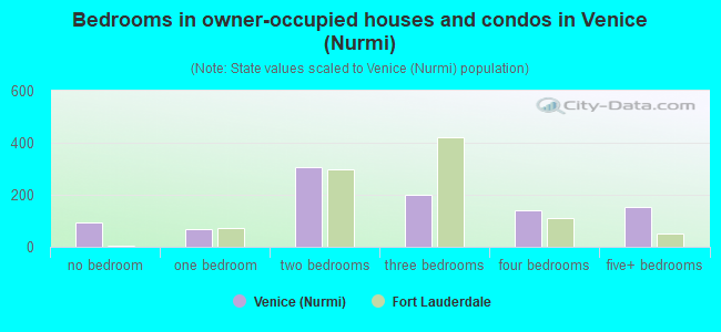 Bedrooms in owner-occupied houses and condos in Venice (Nurmi)
