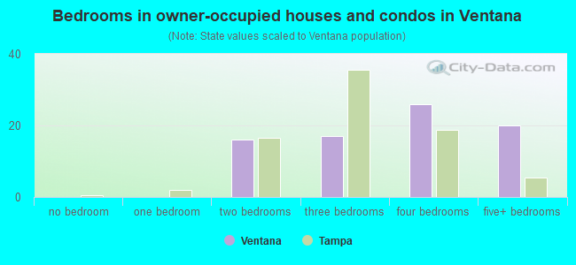 Bedrooms in owner-occupied houses and condos in Ventana