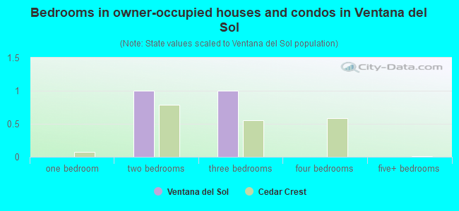Bedrooms in owner-occupied houses and condos in Ventana del Sol