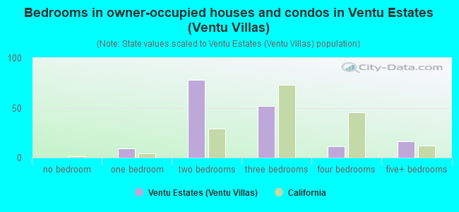 Bedrooms in owner-occupied houses and condos in Ventu Estates (Ventu Villas)