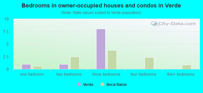 Bedrooms in owner-occupied houses and condos in Verde