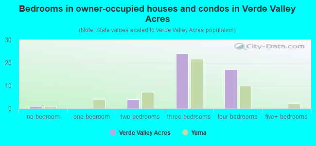 Bedrooms in owner-occupied houses and condos in Verde Valley Acres