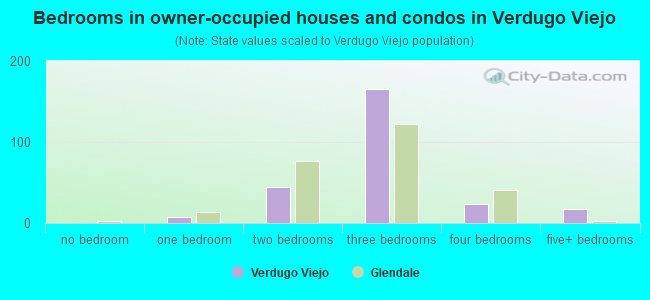 Bedrooms in owner-occupied houses and condos in Verdugo Viejo