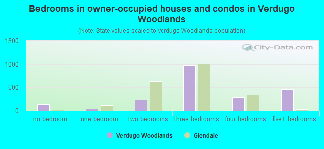 Bedrooms in owner-occupied houses and condos in Verdugo Woodlands