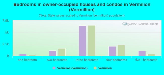 Bedrooms in owner-occupied houses and condos in Vermilion (Vermillion)