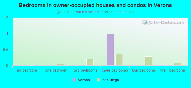 Bedrooms in owner-occupied houses and condos in Verona