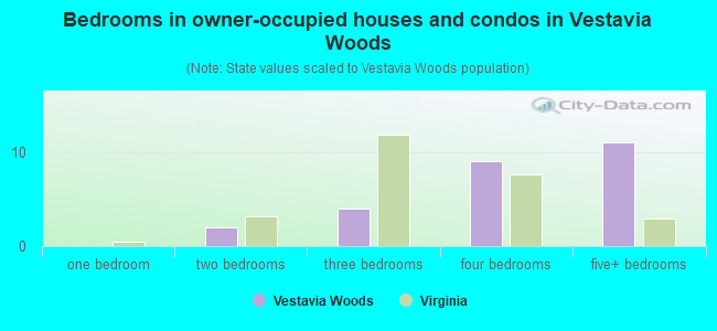 Bedrooms in owner-occupied houses and condos in Vestavia Woods