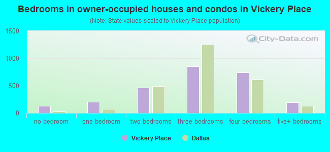 Bedrooms in owner-occupied houses and condos in Vickery Place