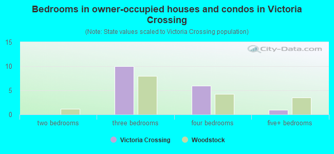 Bedrooms in owner-occupied houses and condos in Victoria Crossing