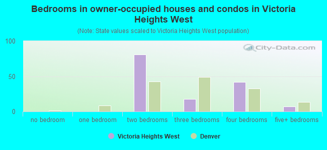 Bedrooms in owner-occupied houses and condos in Victoria Heights West