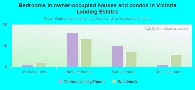 Bedrooms in owner-occupied houses and condos in Victoria Landing Estates