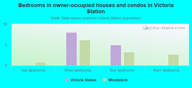 Bedrooms in owner-occupied houses and condos in Victoria Station