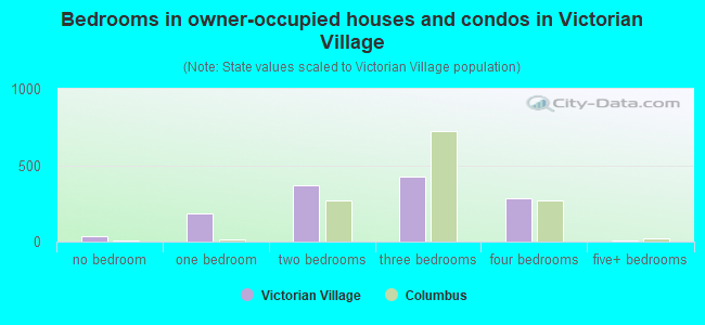 Bedrooms in owner-occupied houses and condos in Victorian Village