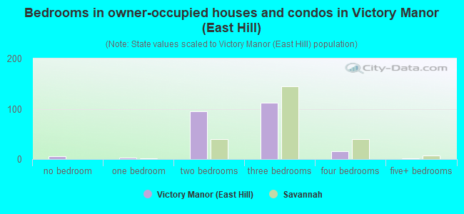 Bedrooms in owner-occupied houses and condos in Victory Manor (East Hill)