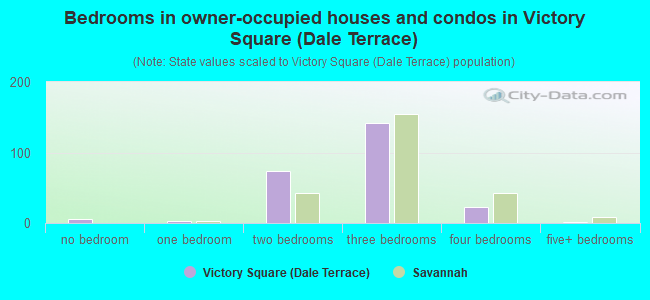 Bedrooms in owner-occupied houses and condos in Victory Square (Dale Terrace)