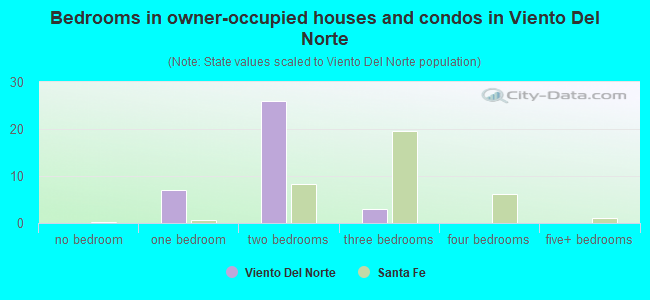 Bedrooms in owner-occupied houses and condos in Viento Del Norte