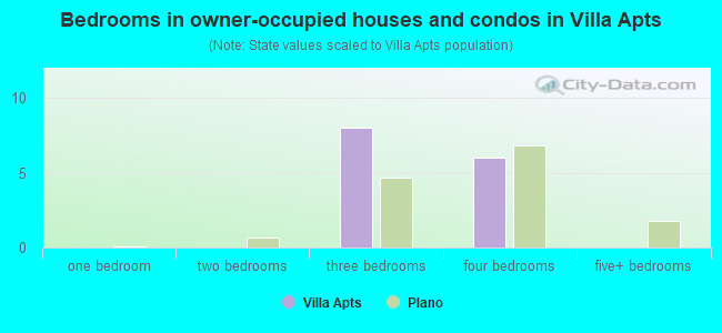 Bedrooms in owner-occupied houses and condos in Villa Apts