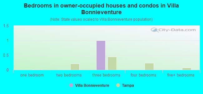 Bedrooms in owner-occupied houses and condos in Villa Bonnieventure