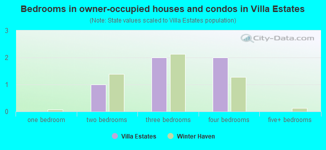 Bedrooms in owner-occupied houses and condos in Villa Estates