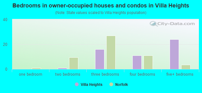 Bedrooms in owner-occupied houses and condos in Villa Heights