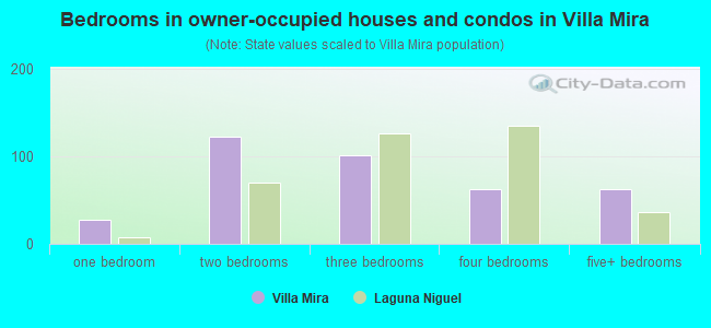 Bedrooms in owner-occupied houses and condos in Villa Mira