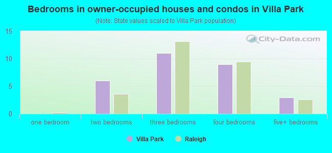Bedrooms in owner-occupied houses and condos in Villa Park