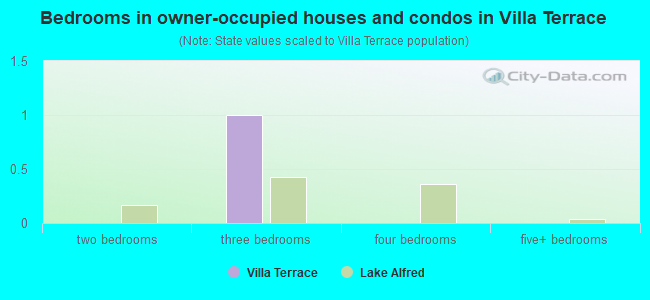 Bedrooms in owner-occupied houses and condos in Villa Terrace