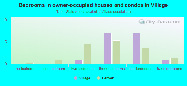 Bedrooms in owner-occupied houses and condos in Village