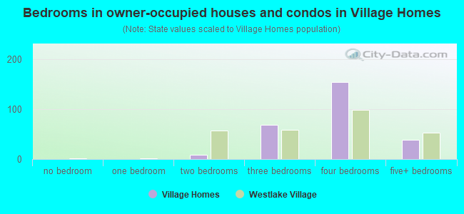 Bedrooms in owner-occupied houses and condos in Village Homes